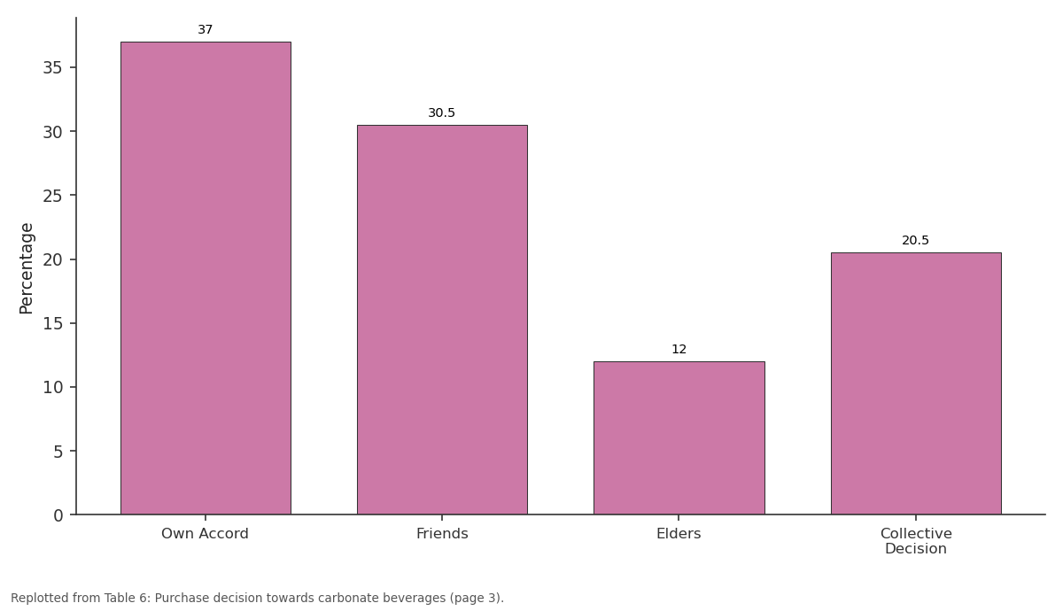 Replotted from Table 6 (page 3) of the original paper. Every bar is the paper's own table value.