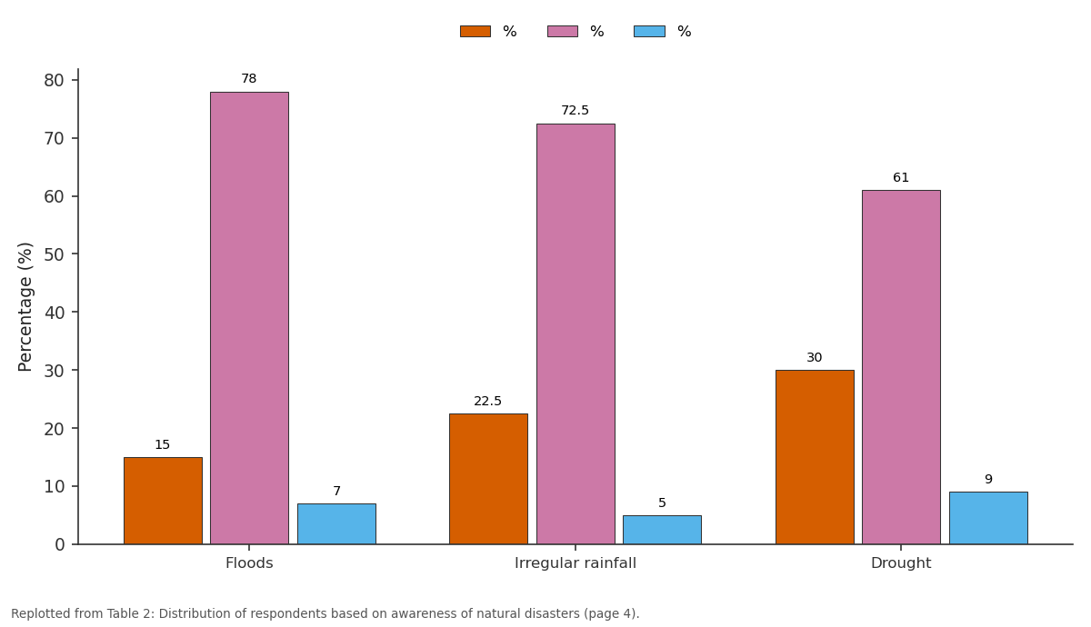 Replotted from Table 2 (page 4) of the original paper. Every bar is the paper's own table value.
