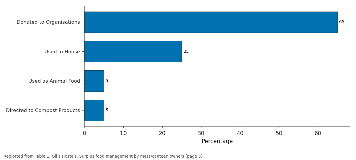Replotted from Table 1 (page 5) of the original paper. Every bar is the paper's own table value.