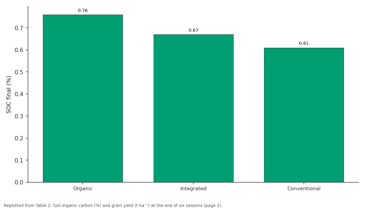Replotted from Table 2 (page 2) of the original paper. Every bar is the paper's own table value.