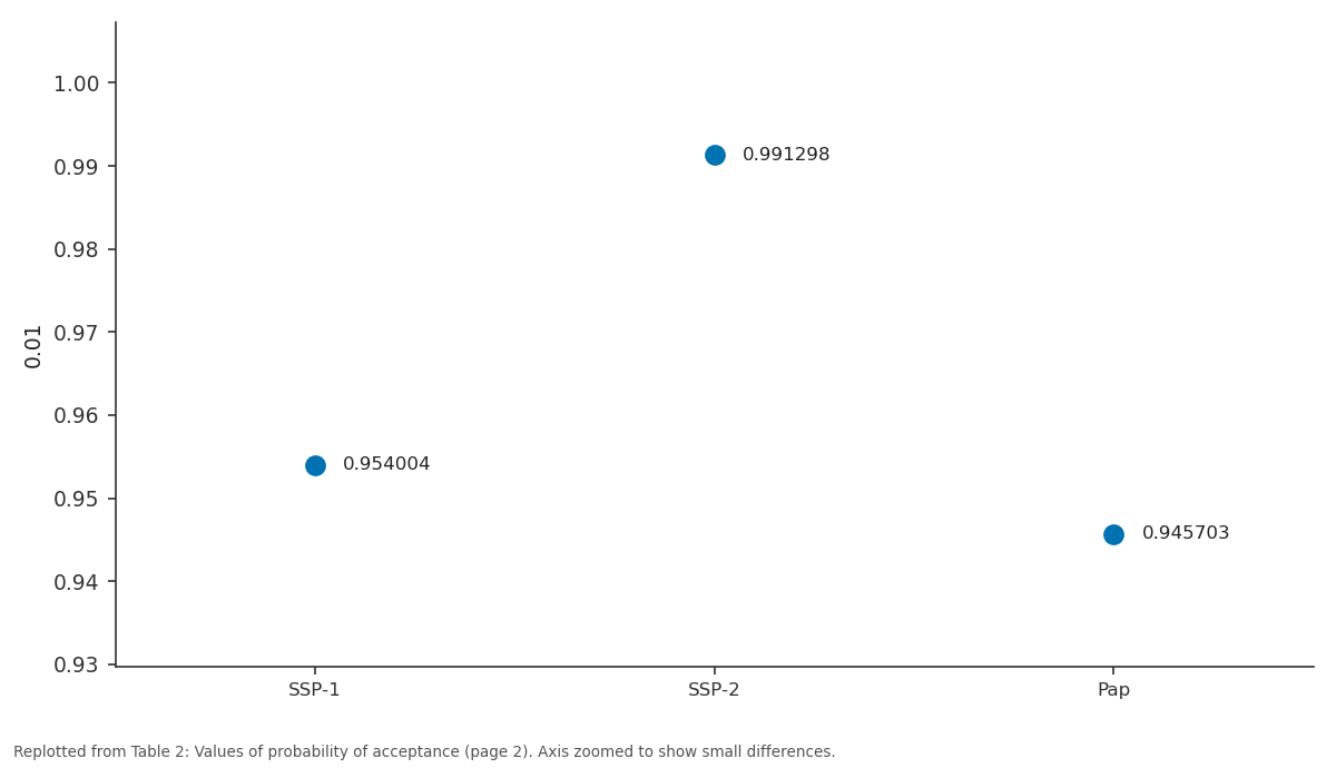 Replotted from Table 2 (page 2) of the original paper. Every bar is the paper's own table value.