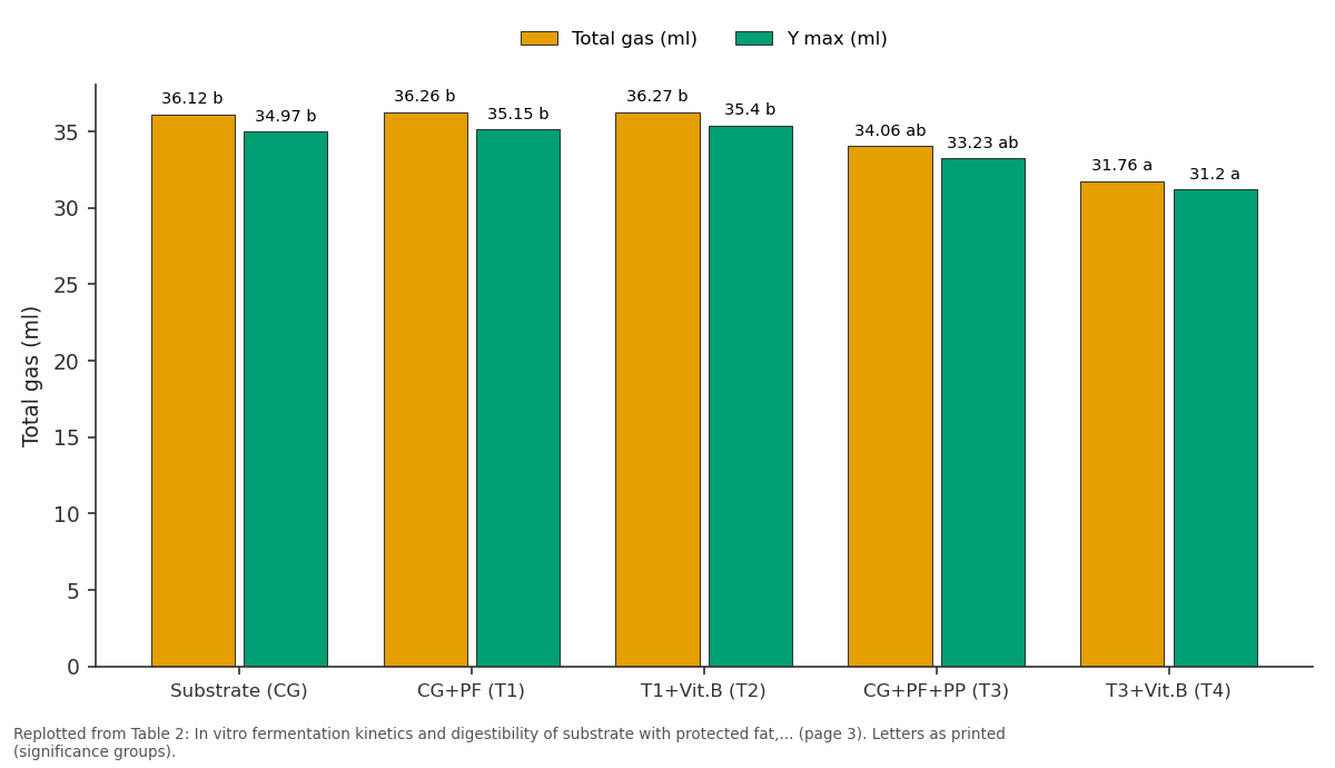 Replotted from Table 2 (page 3) of the original paper. Every bar is the paper's own table value.