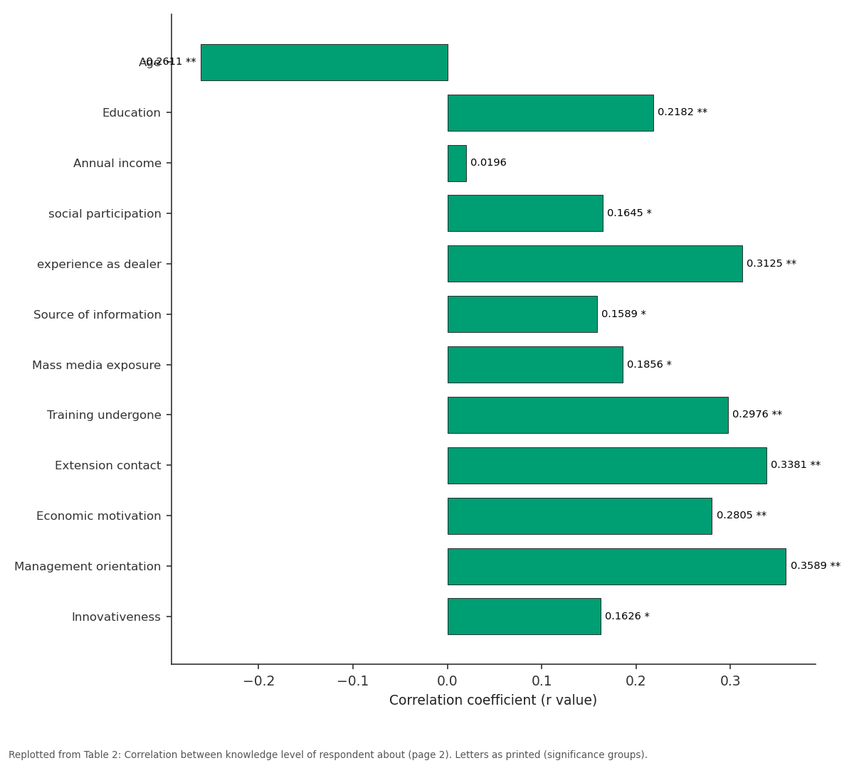 Replotted from Table 2 (page 2) of the original paper. Every bar is the paper's own table value.