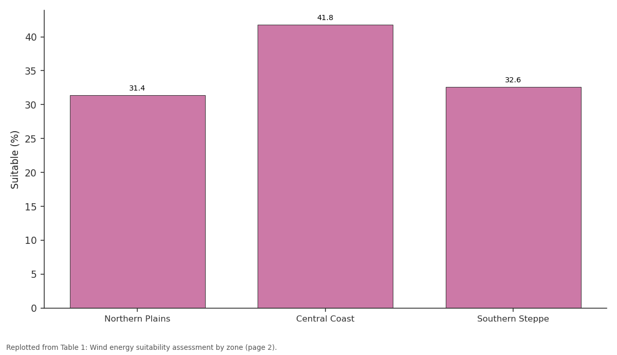Replotted from Table 1 (page 2) of the original paper. Every bar is the paper's own table value.