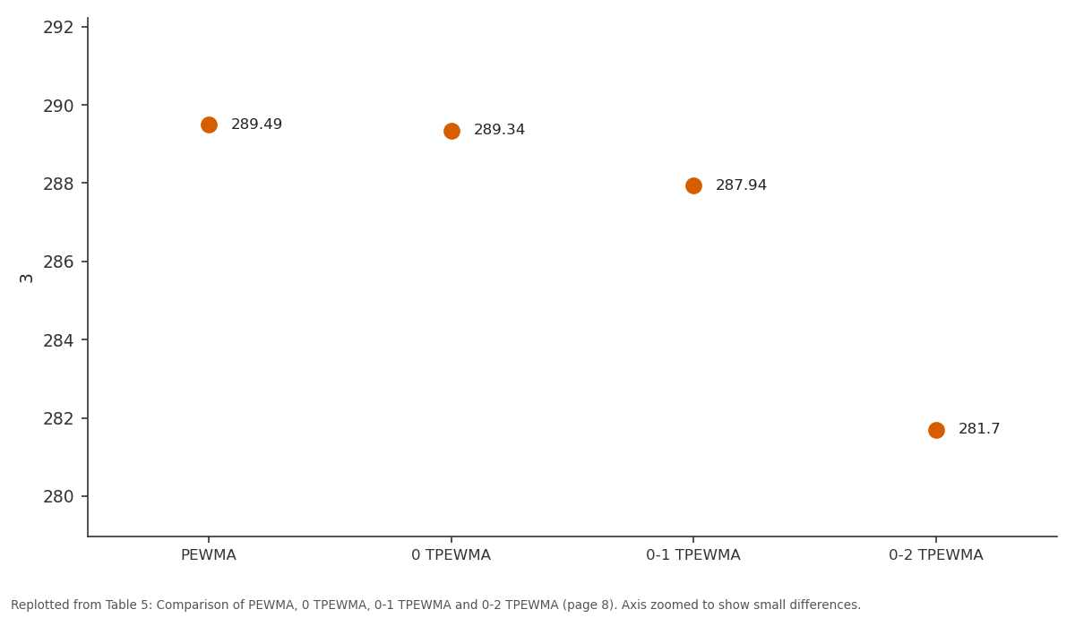 Replotted from Table 5 (page 8) of the original paper. Every bar is the paper's own table value.