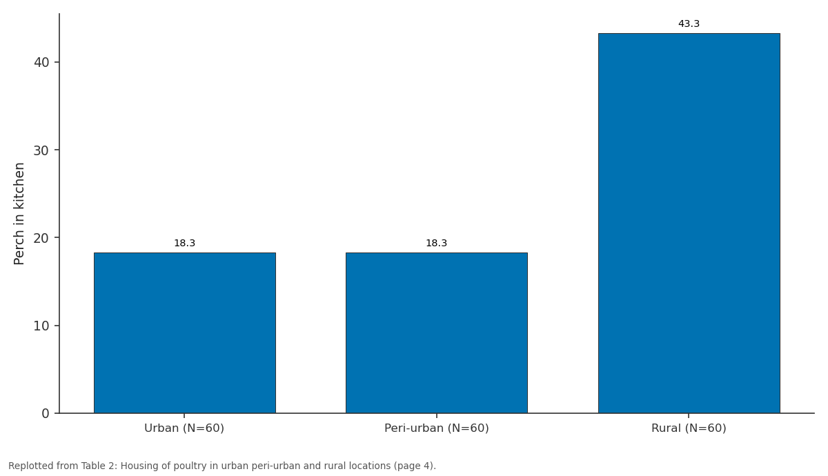 Replotted from Table 2 (page 4) of the original paper. Every bar is the paper's own table value.