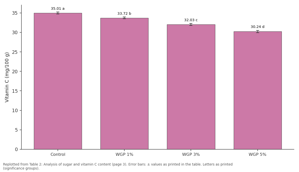 Replotted from Table 2 (page 3) of the original paper. Every bar is the paper's own table value.