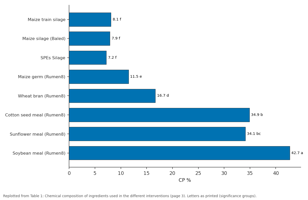 Replotted from Table 1 (page 3) of the original paper. Every bar is the paper's own table value.