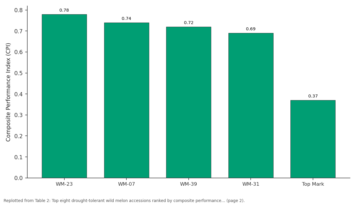 Replotted from Table 2 (page 2) of the original paper. Every bar is the paper's own table value.