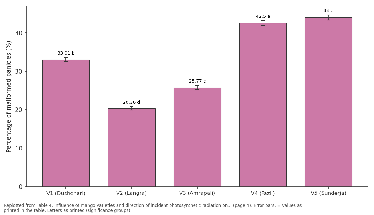 Replotted from Table 4 (page 4) of the original paper. Every bar is the paper's own table value.