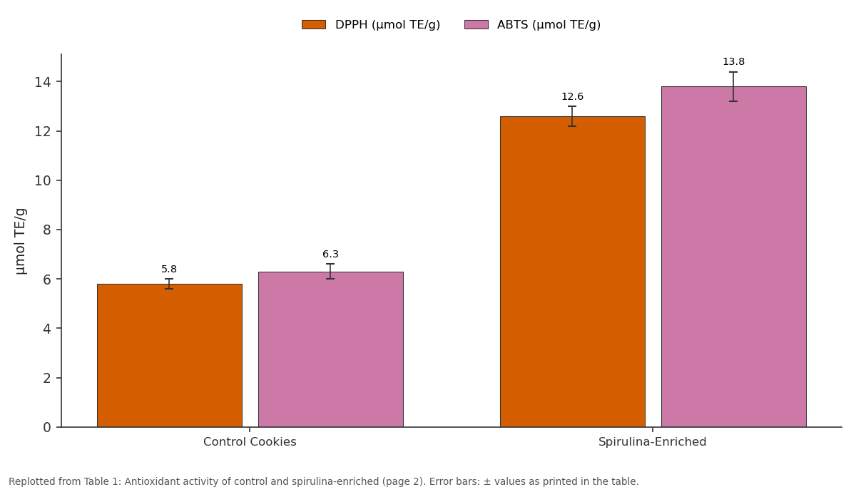 Replotted from Table 1 (page 2) of the original paper. Every bar is the paper's own table value.