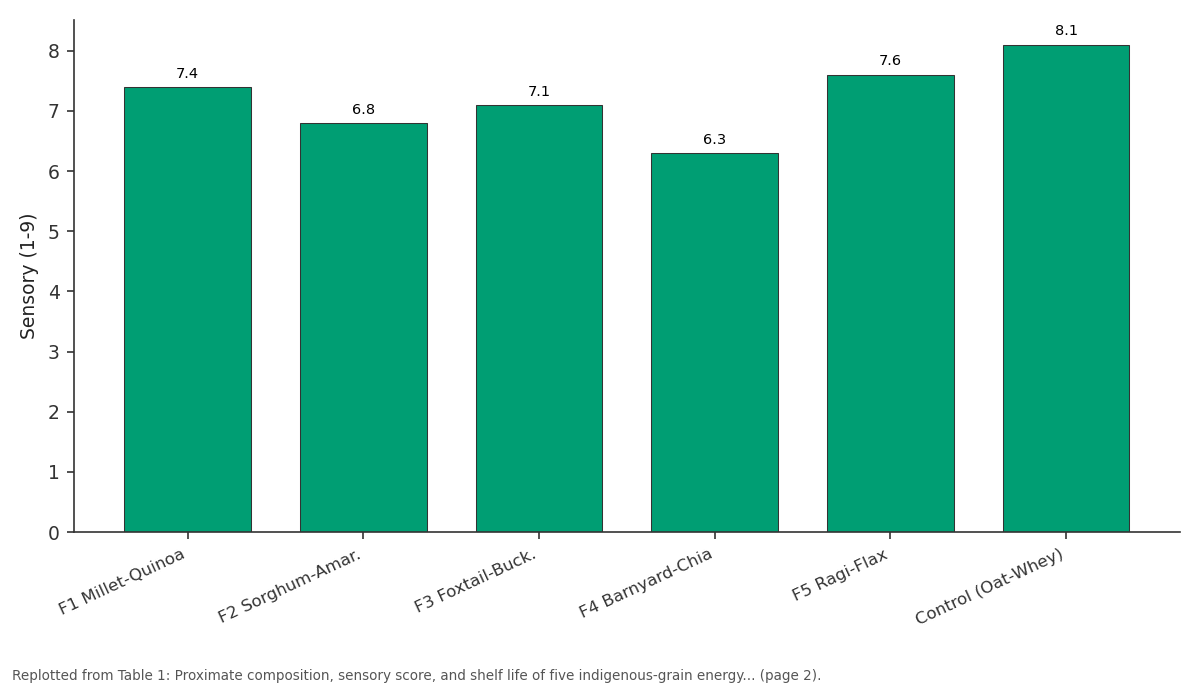 Replotted from Table 1 (page 2) of the original paper. Every bar is the paper's own table value.