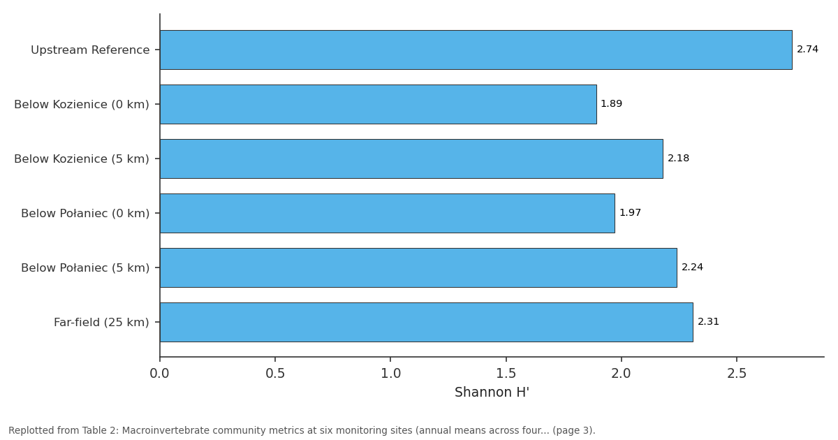 Replotted from Table 2 (page 3) of the original paper. Every bar is the paper's own table value.