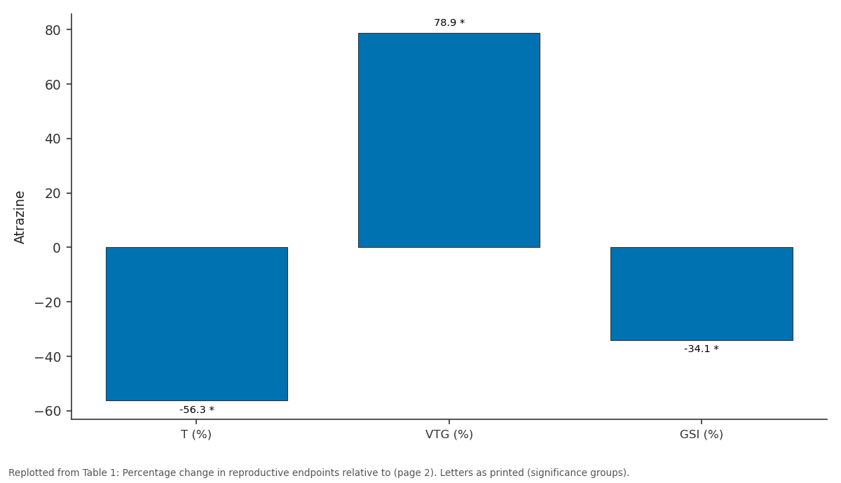 Replotted from Table 1 (page 2) of the original paper. Every bar is the paper's own table value.