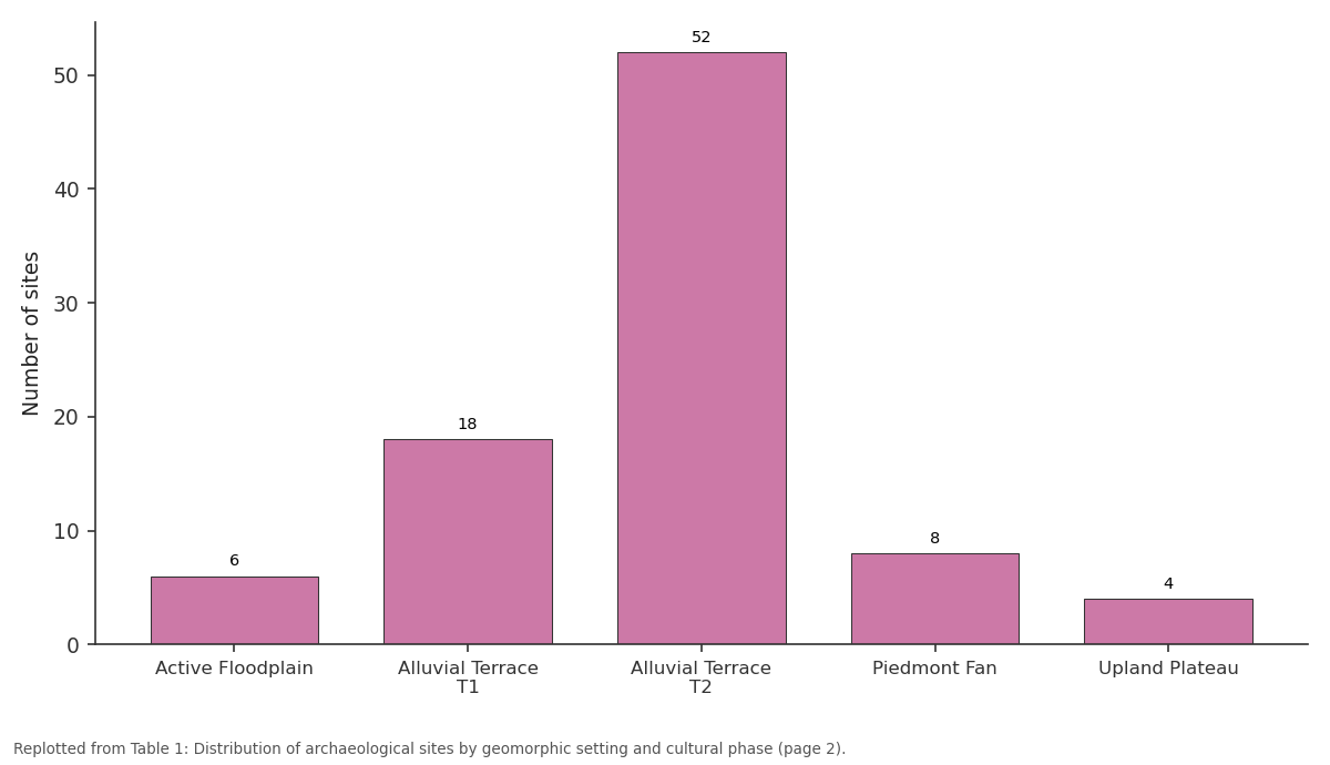 Replotted from Table 1 (page 2) of the original paper. Every bar is the paper's own table value.