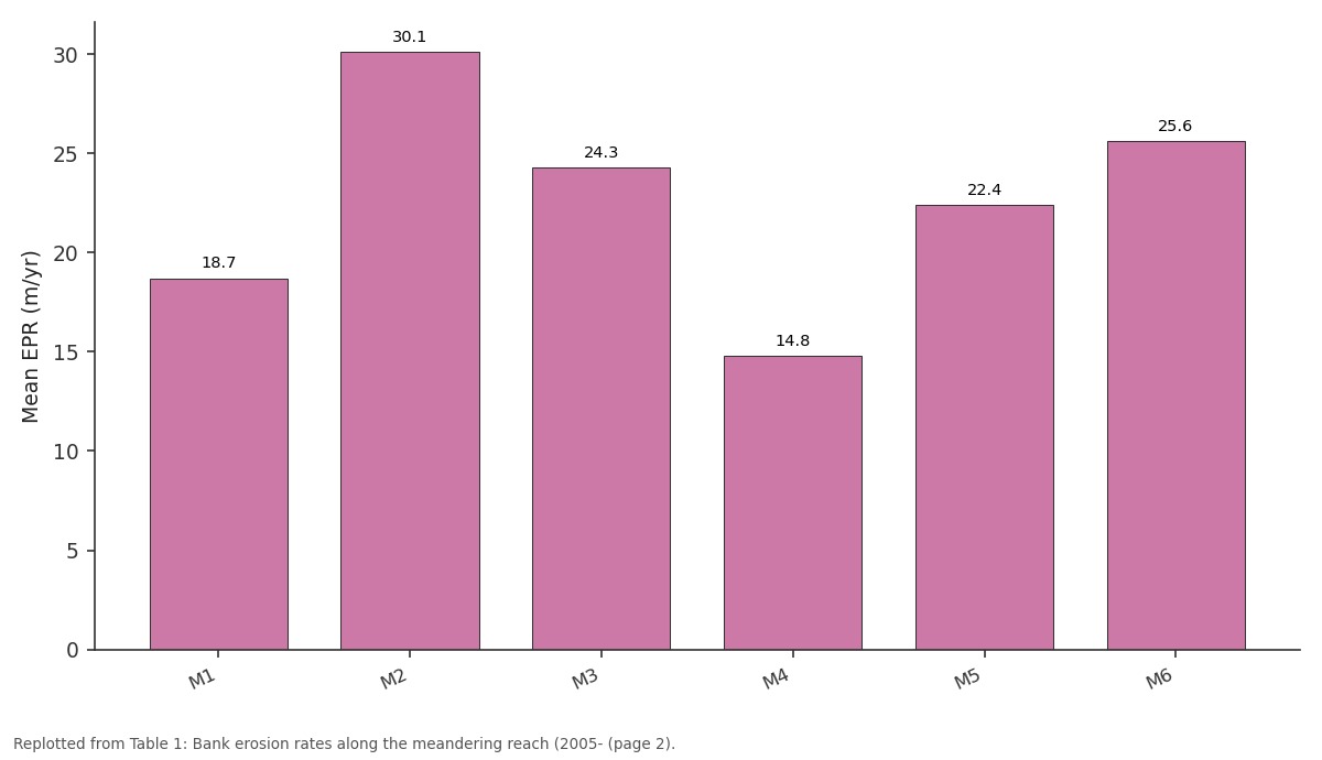 Replotted from Table 1 (page 2) of the original paper. Every bar is the paper's own table value.