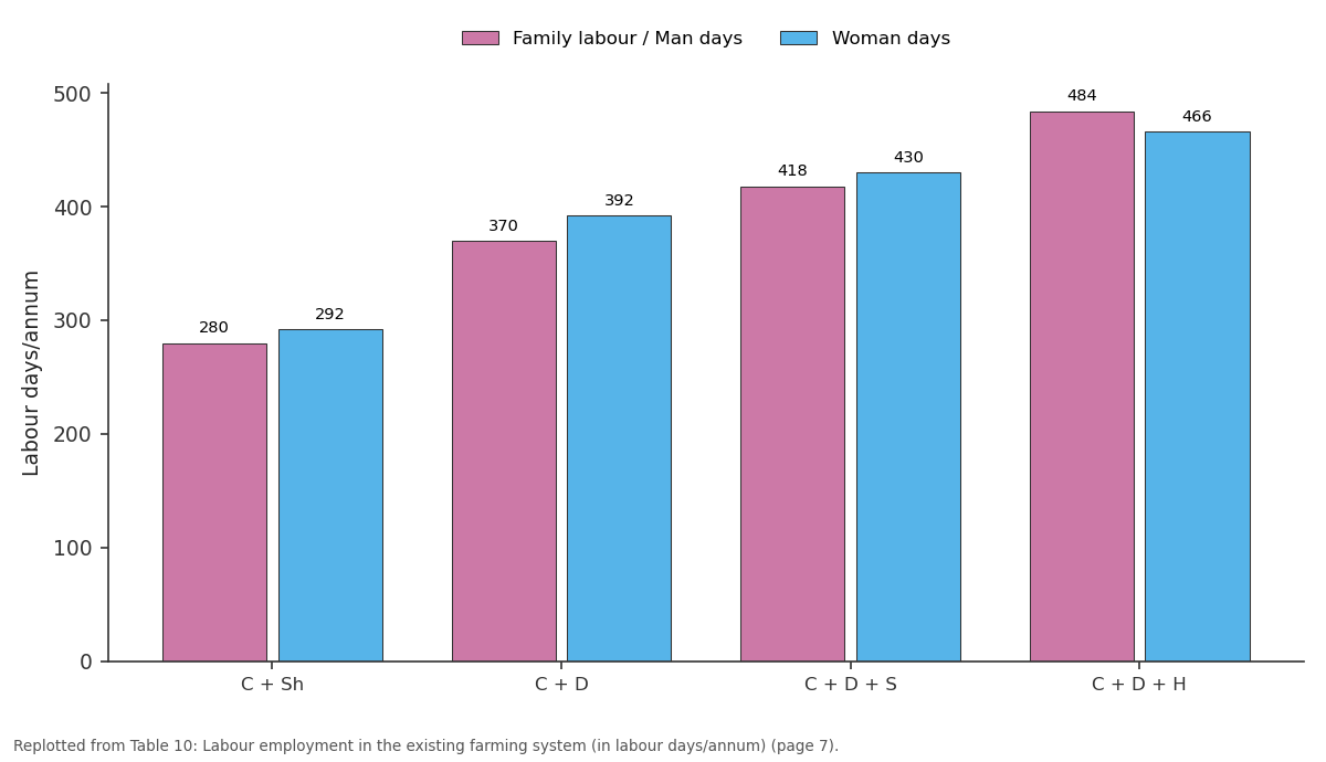 Replotted from Table 10 (page 7) of the original paper. Every bar is the paper's own table value.