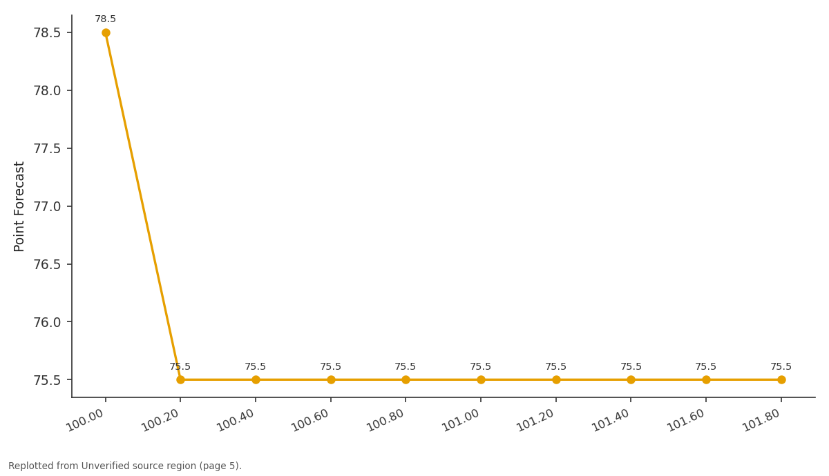 Replotted from a table (page 5) of the original paper. Every bar is the paper's own table value.