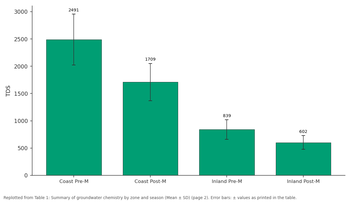 Replotted from Table 1 (page 2) of the original paper. Every bar is the paper's own table value.