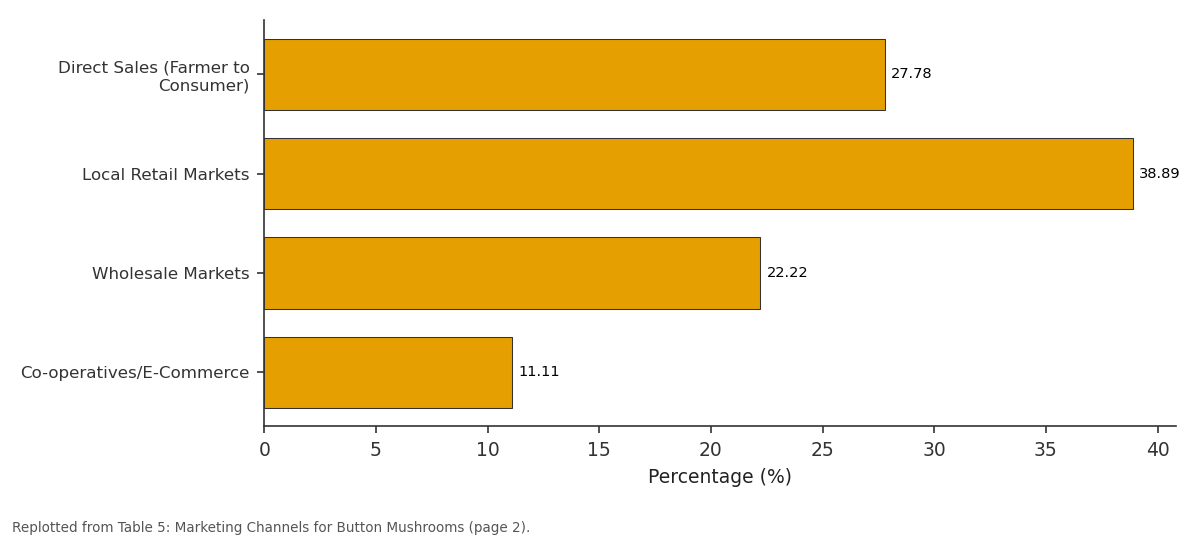 Replotted from Table 5 (page 2) of the original paper. Every bar is the paper's own table value.