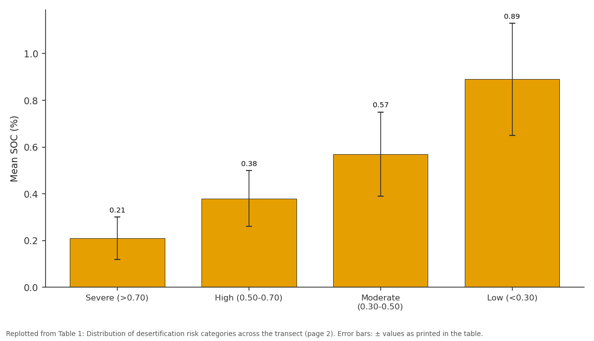 Replotted from Table 1 (page 2) of the original paper. Every bar is the paper's own table value.
