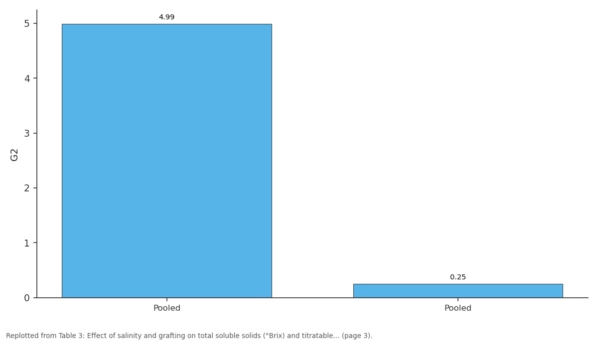 Replotted from Table 3 (page 3) of the original paper. Every bar is the paper's own table value.