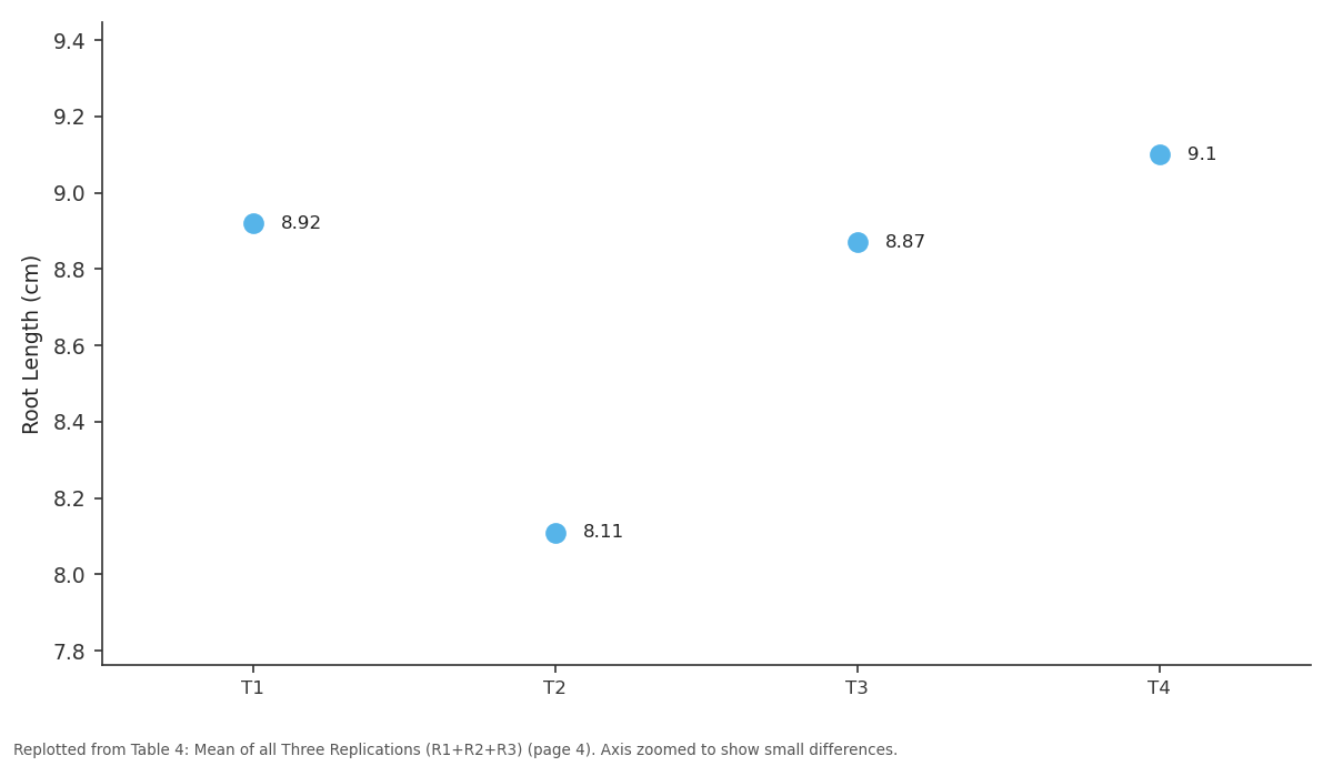 Replotted from Table 4 (page 4) of the original paper. Every bar is the paper's own table value.