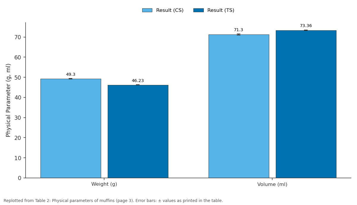Replotted from Table 2 (page 3) of the original paper. Every bar is the paper's own table value.