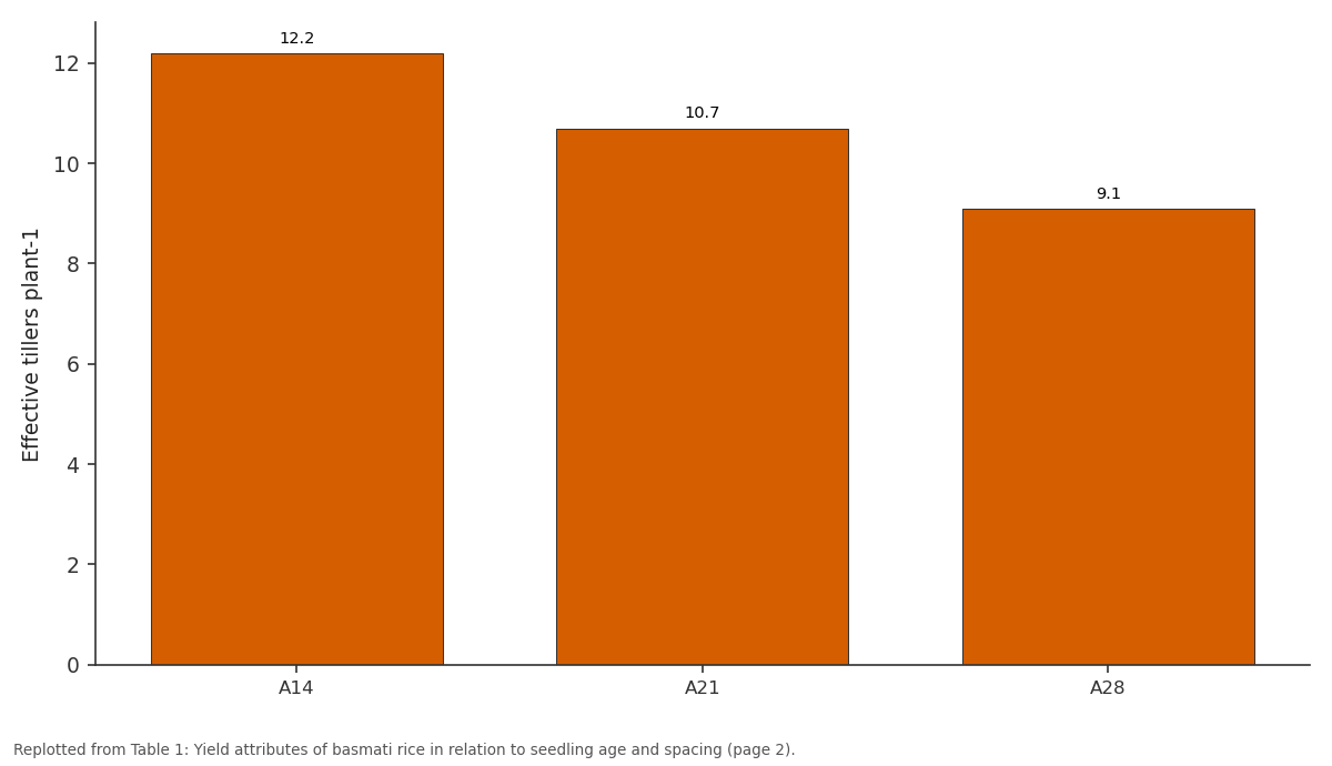 Replotted from Table 1 (page 2) of the original paper. Every bar is the paper's own table value.