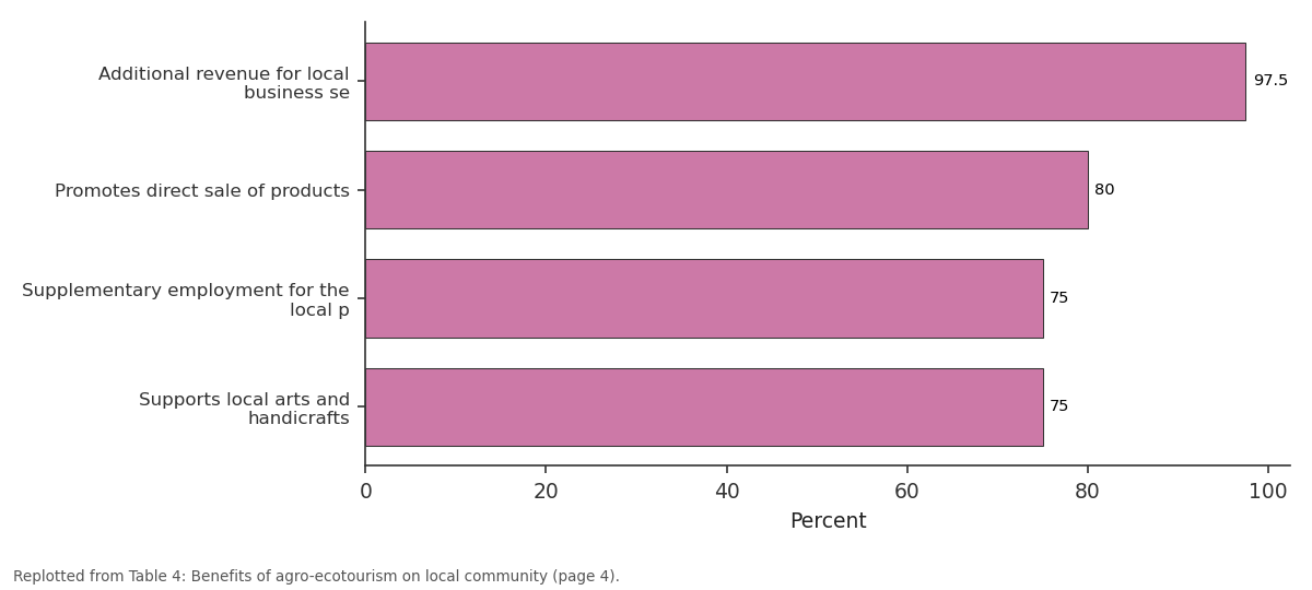 Replotted from Table 4 (page 4) of the original paper. Every bar is the paper's own table value.