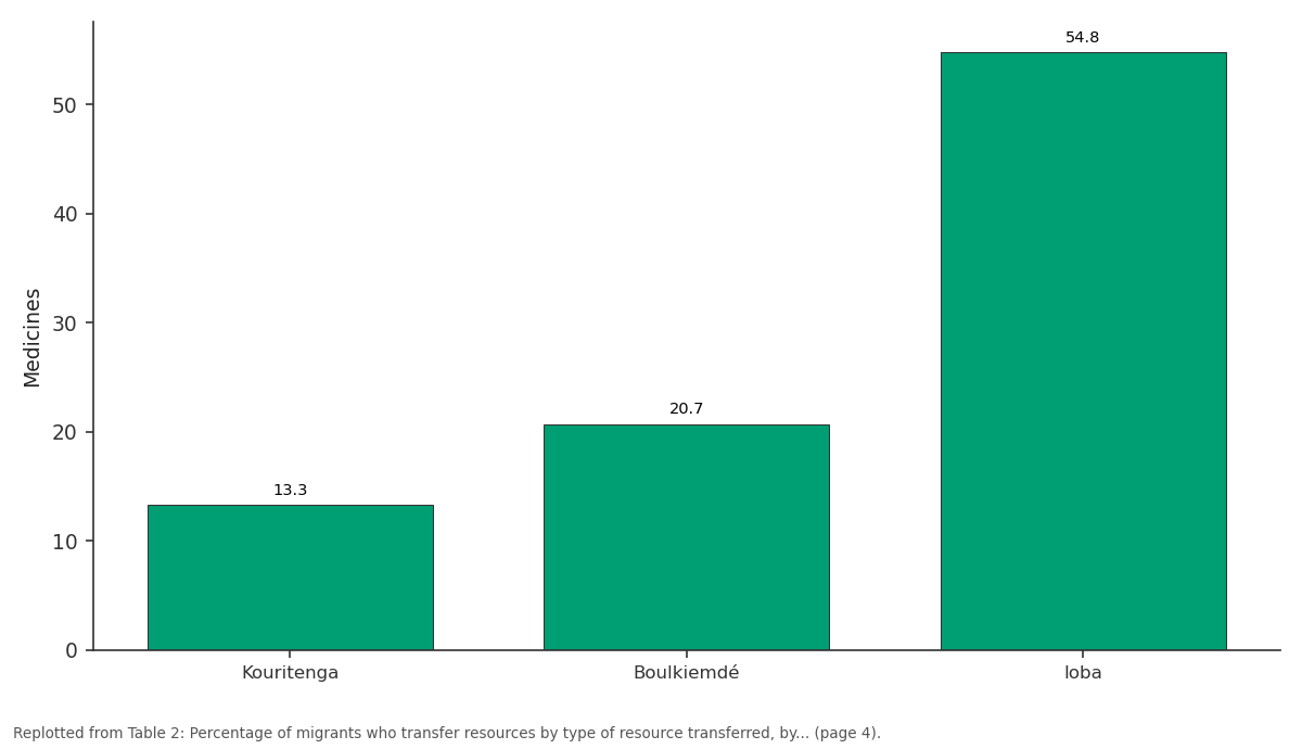 Replotted from Table 2 (page 4) of the original paper. Every bar is the paper's own table value.