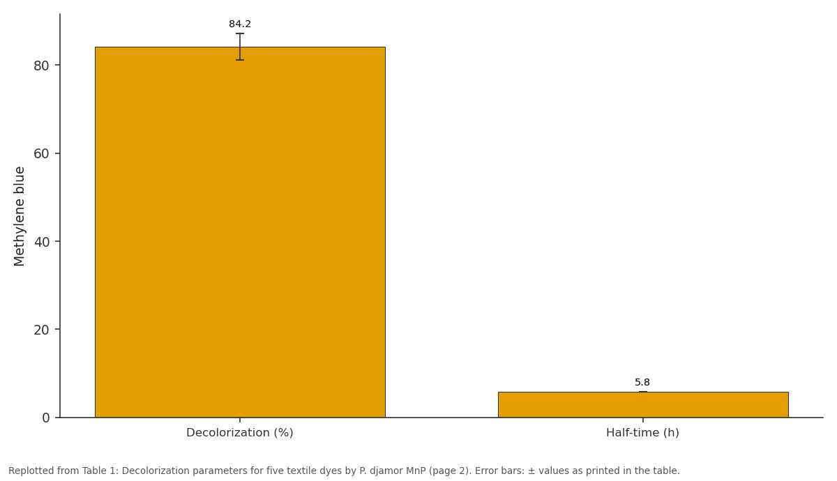 Replotted from Table 1 (page 2) of the original paper. Every bar is the paper's own table value.