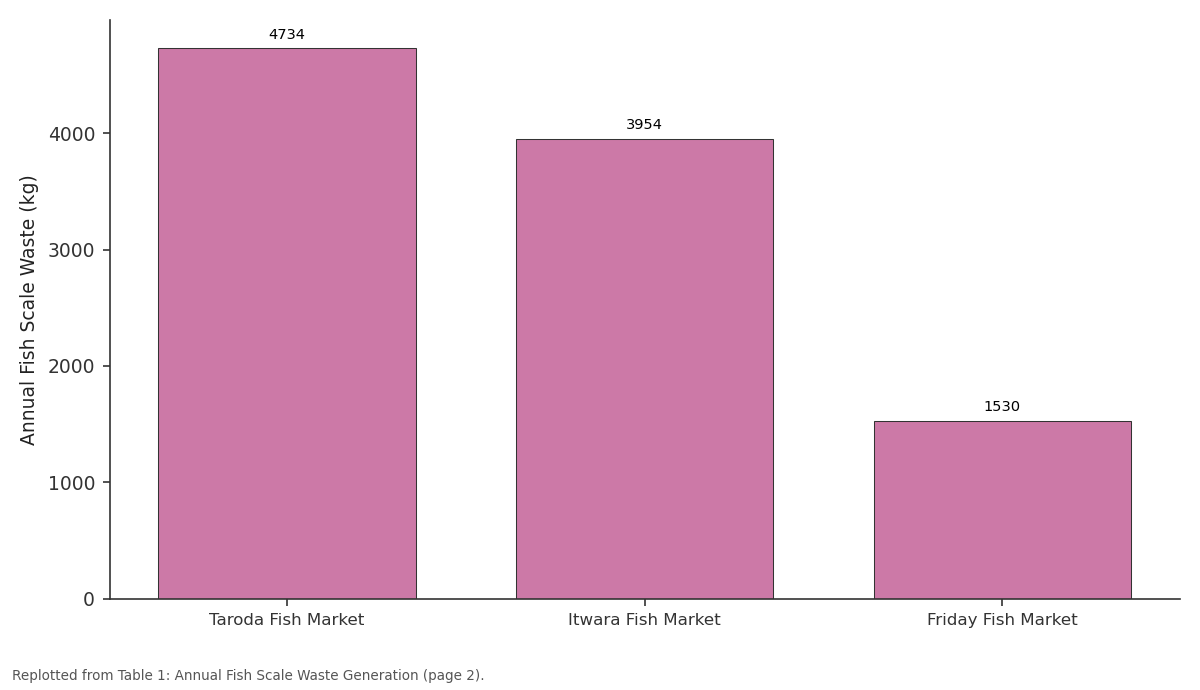 Replotted from Table 1 (page 2) of the original paper. Every bar is the paper's own table value.