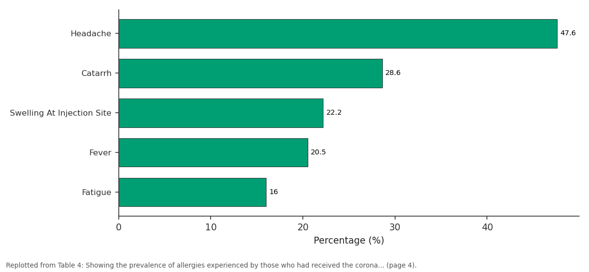 Replotted from Table 4 (page 4) of the original paper. Every bar is the paper's own table value.