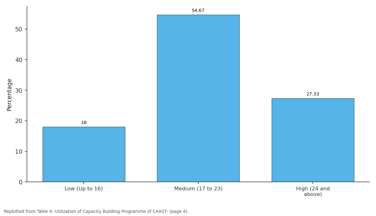Replotted from Table 4 (page 4) of the original paper. Every bar is the paper's own table value.