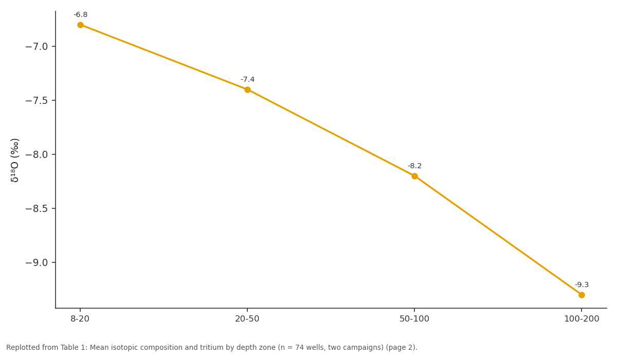 Replotted from Table 1 (page 2) of the original paper. Every bar is the paper's own table value.