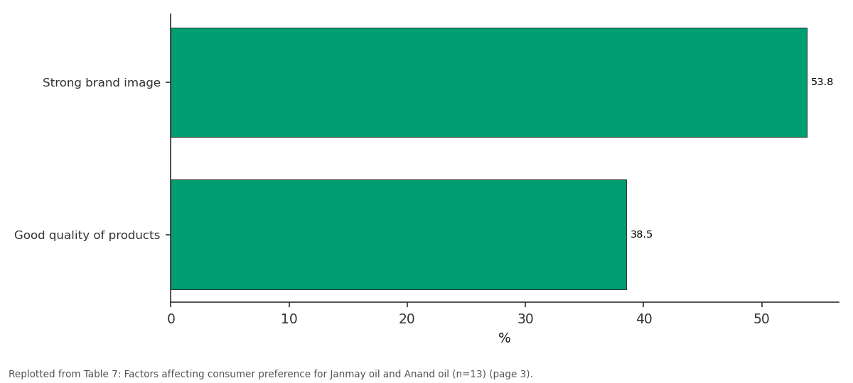 Replotted from Table 7 (page 3) of the original paper. Every bar is the paper's own table value.