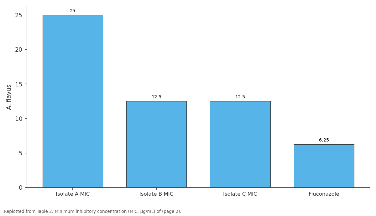 Replotted from Table 2 (page 2) of the original paper. Every bar is the paper's own table value.