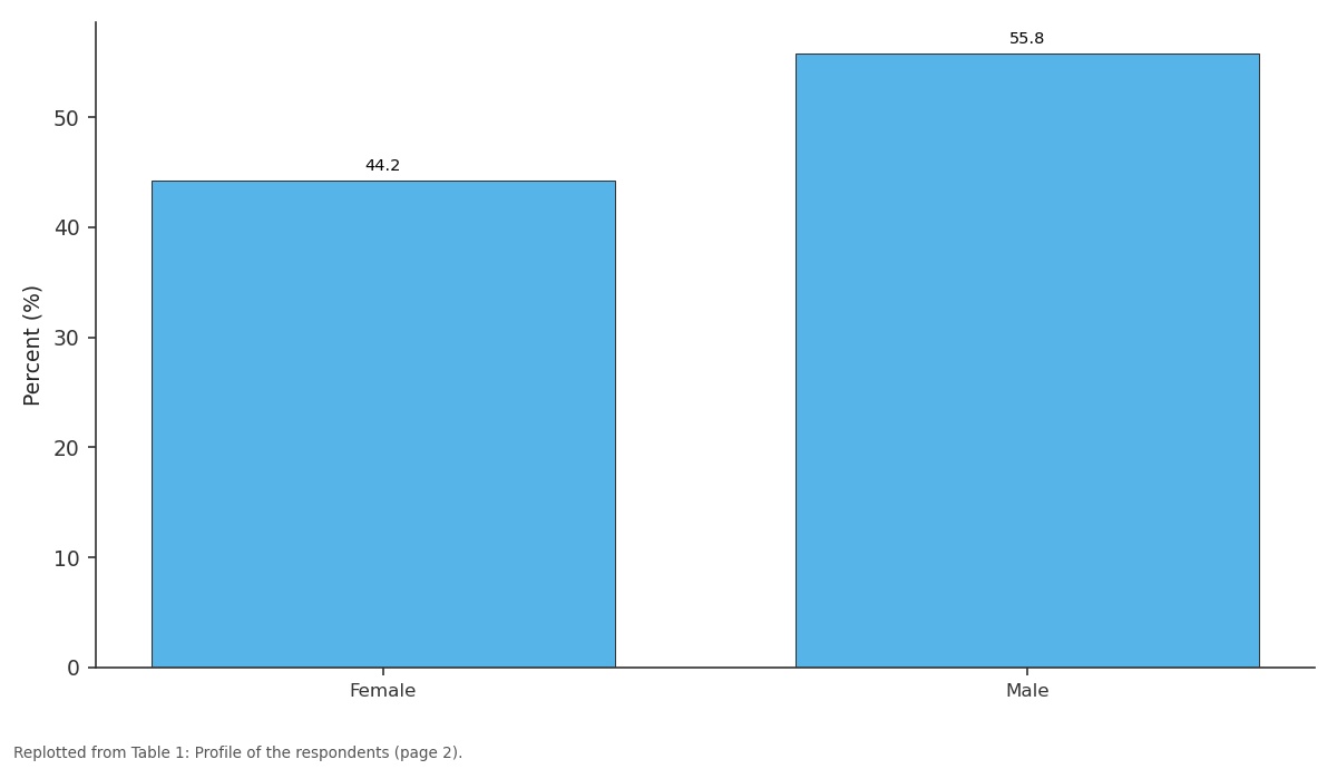 Replotted from Table 1 (page 2) of the original paper. Every bar is the paper's own table value.