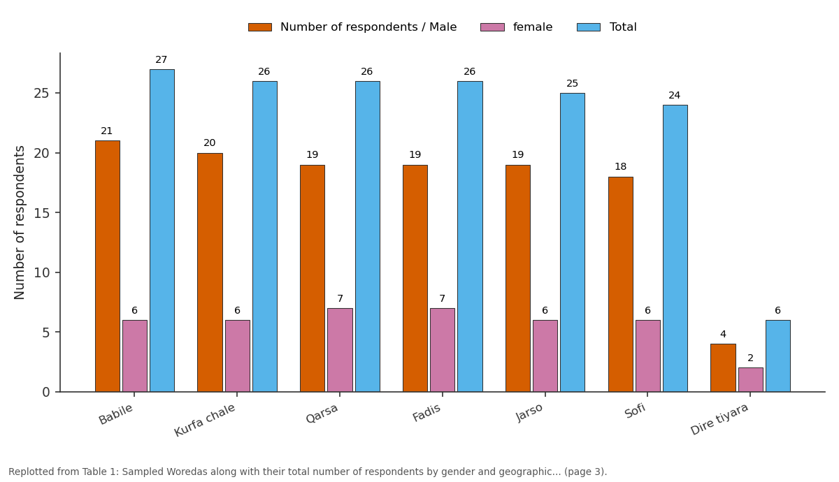 Replotted from Table 1 (page 3) of the original paper. Every bar is the paper's own table value.