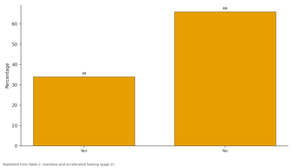Replotted from Table 2 (page 2) of the original paper. Every bar is the paper's own table value.