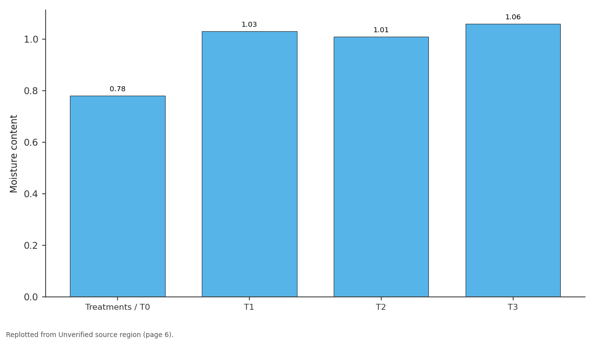 Replotted from a table (page 6) of the original paper. Every bar is the paper's own table value.