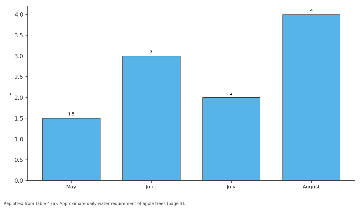 Replotted from Table 4 (page 3) of the original paper. Every bar is the paper's own table value.