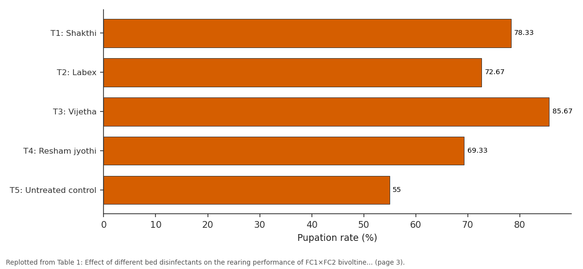 Replotted from Table 1 (page 3) of the original paper. Every bar is the paper's own table value.