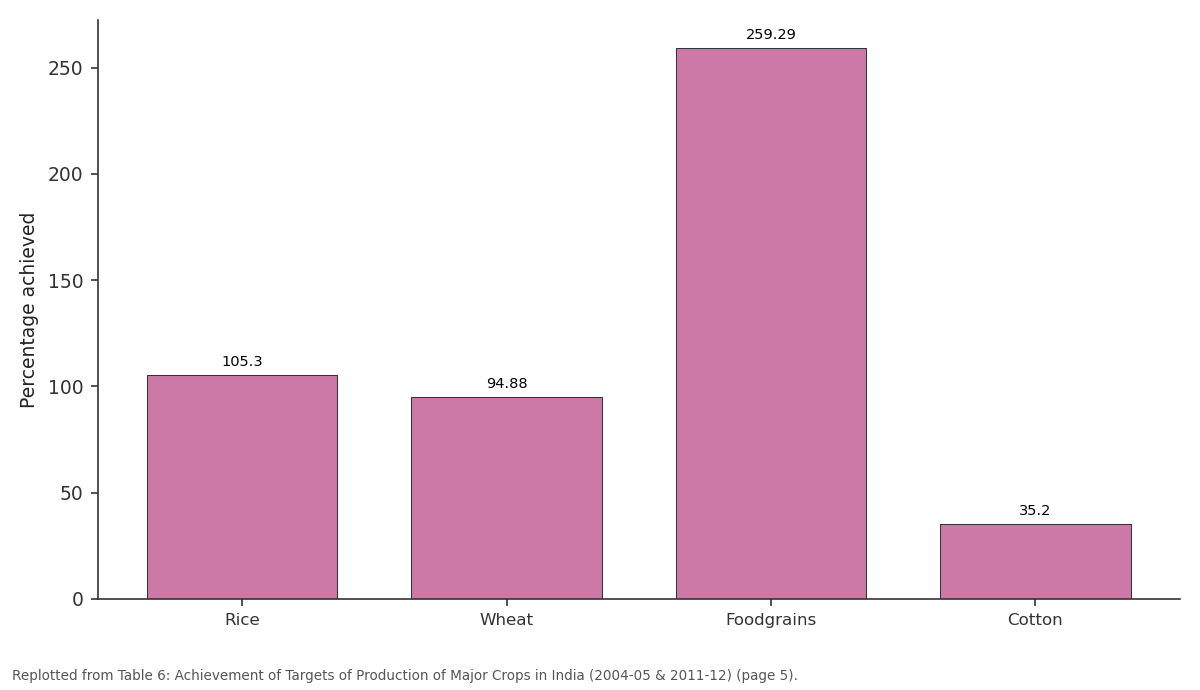 Replotted from Table 6 (page 5) of the original paper. Every bar is the paper's own table value.