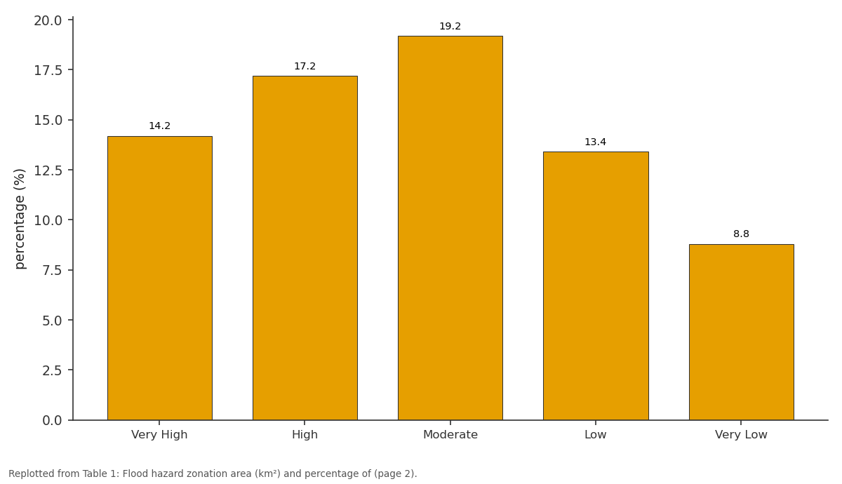 Replotted from Table 1 (page 2) of the original paper. Every bar is the paper's own table value.