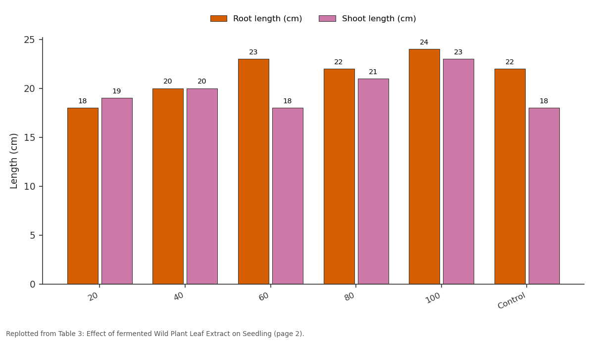 Replotted from Table 3 (page 2) of the original paper. Every bar is the paper's own table value.