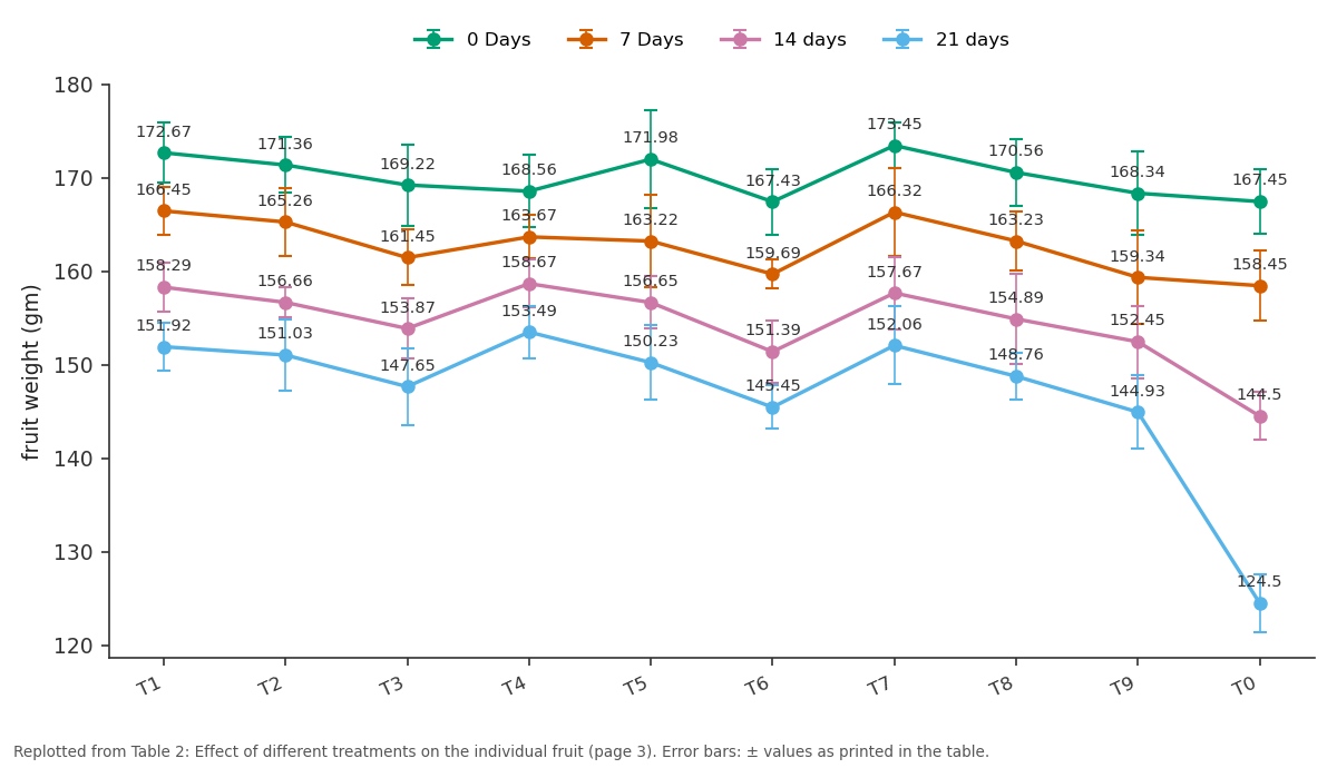 Replotted from Table 2 (page 3) of the original paper. Every bar is the paper's own table value.