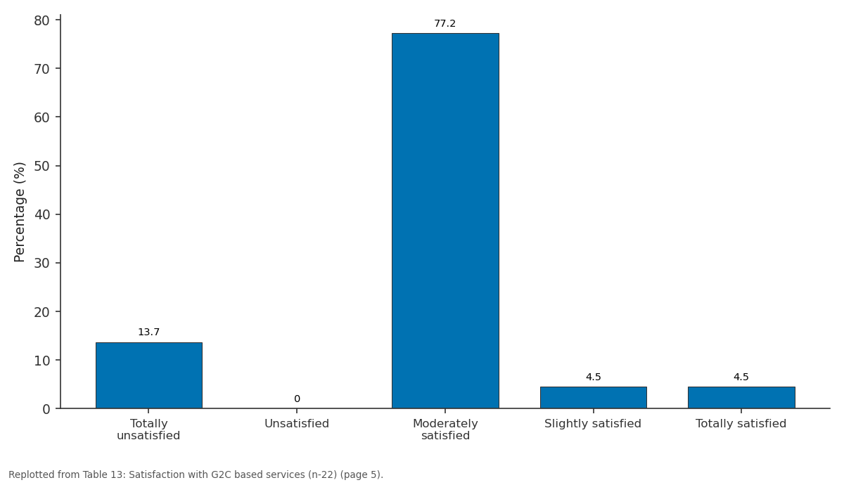 Replotted from Table 13 (page 5) of the original paper. Every bar is the paper's own table value.