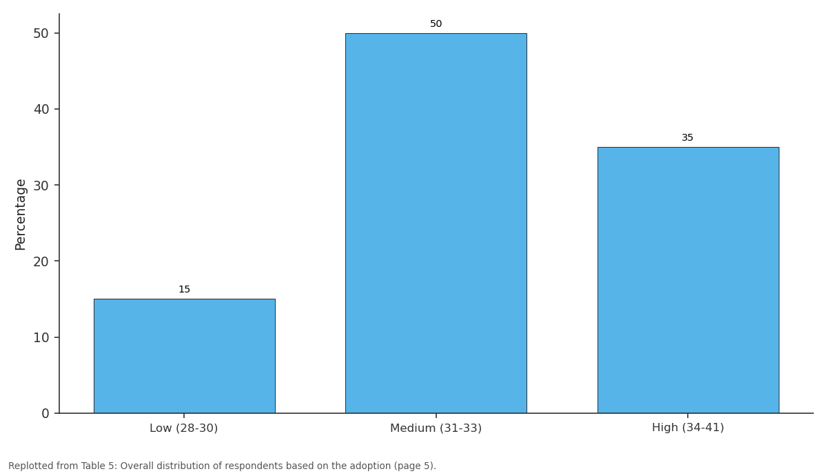 Replotted from Table 5 (page 5) of the original paper. Every bar is the paper's own table value.
